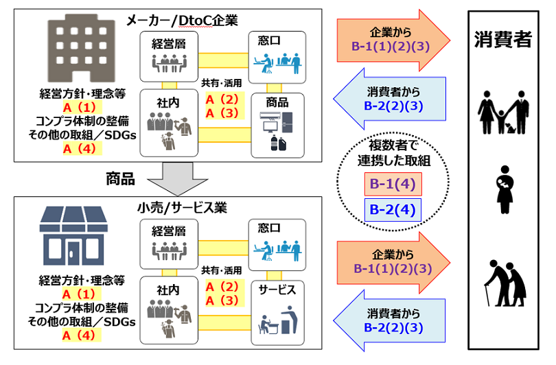 BtoC イメージ