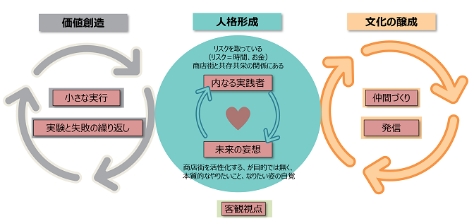 商店街におけるデザイン経営 イメージ