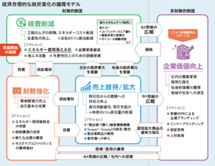循環モデル