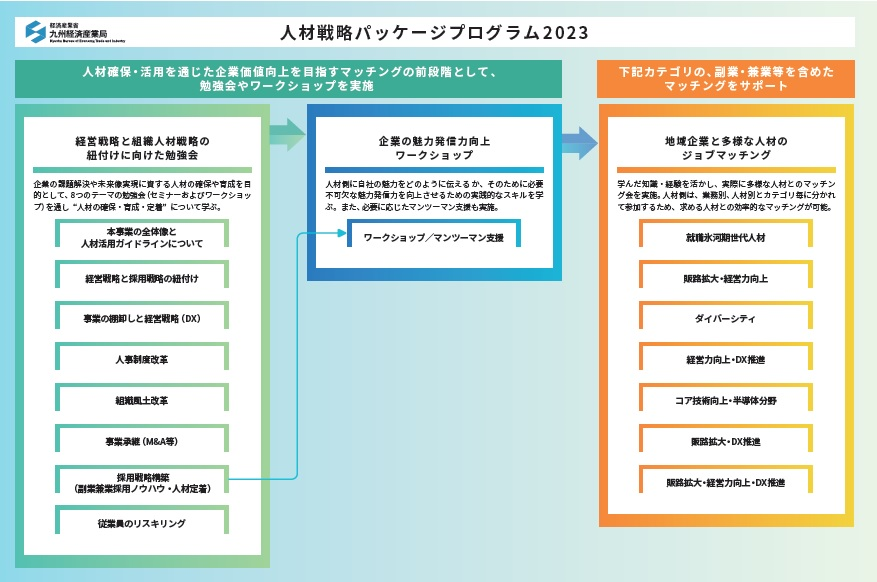 人材戦略パッケージプログラム　イメージ