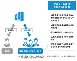 フルタイム雇用と比較した兼業・副業人材/フリーランスの特徴