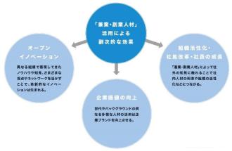 「兼業・副業人材」活用による副治的な効果
