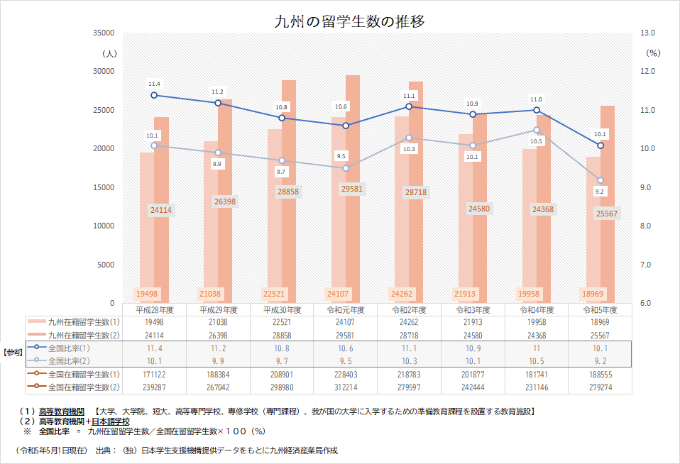 九州の留学生数の推移