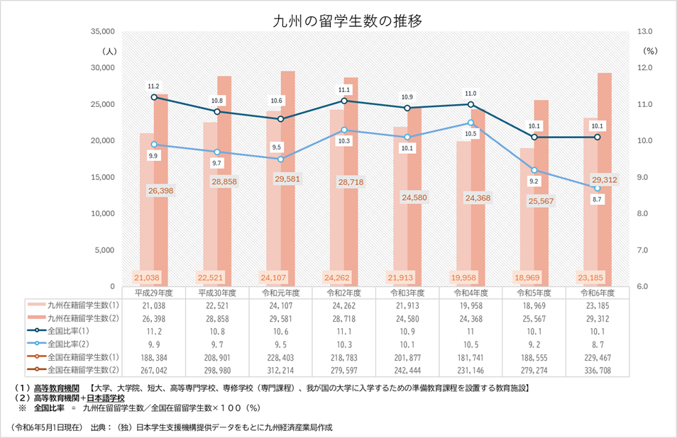 九州の留学生数の推移